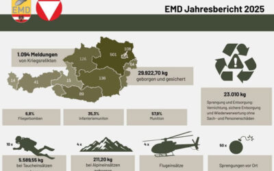 1.094 Einsätze gegen gefährliche Kriegsrelikte