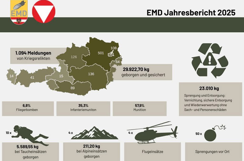 1.094 Einsätze gegen gefährliche Kriegsrelikte